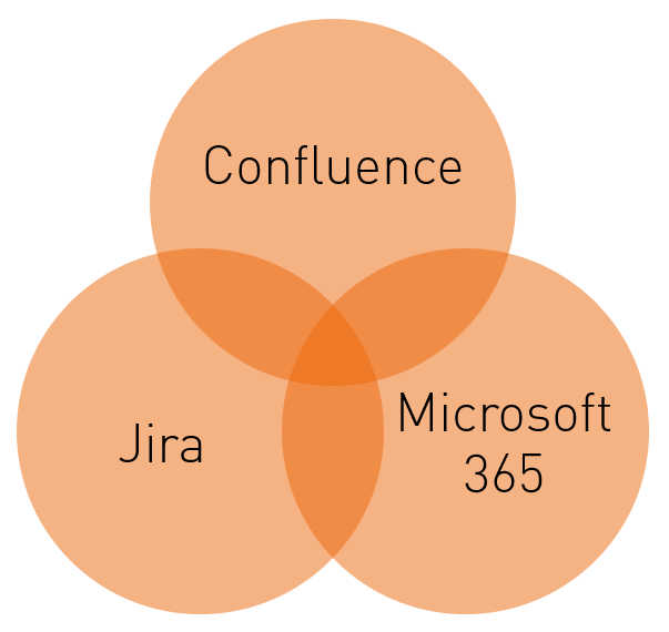 Jira, Confluence und Microsoft 365 - Verbinden Sie Ihre Systeme sinnvoll miteinander!